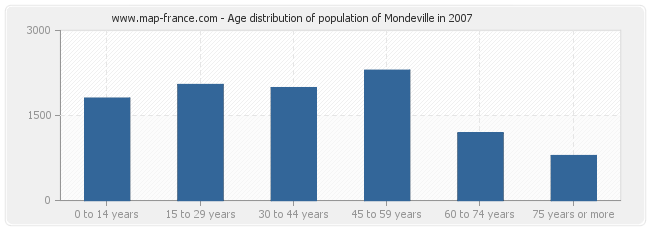 Age distribution of population of Mondeville in 2007