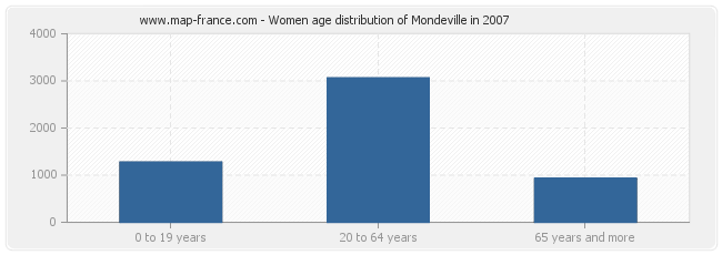 Women age distribution of Mondeville in 2007