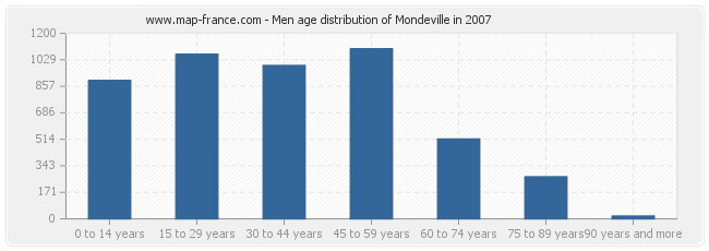 Men age distribution of Mondeville in 2007