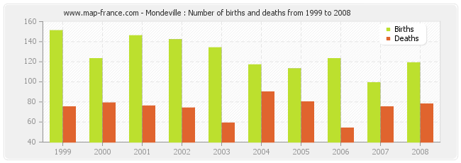 Mondeville : Number of births and deaths from 1999 to 2008