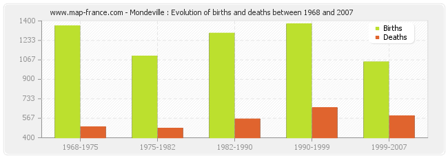 Mondeville : Evolution of births and deaths between 1968 and 2007