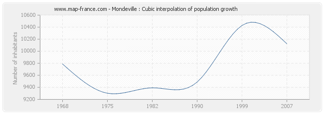 Mondeville : Cubic interpolation of population growth