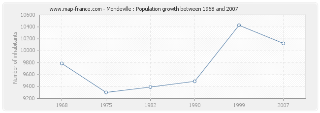 Population Mondeville