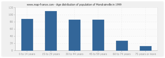 Age distribution of population of Mondrainville in 1999