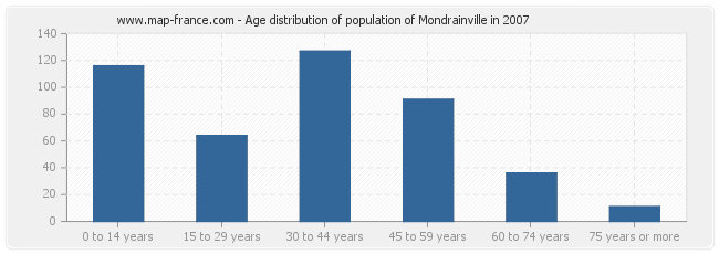 Age distribution of population of Mondrainville in 2007