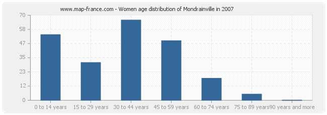 Women age distribution of Mondrainville in 2007