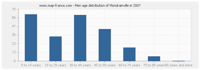 Men age distribution of Mondrainville in 2007