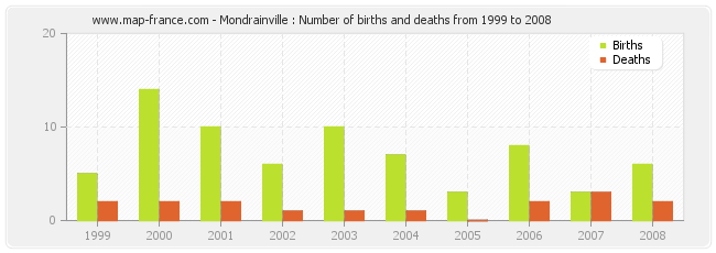 Mondrainville : Number of births and deaths from 1999 to 2008