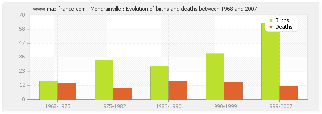 Mondrainville : Evolution of births and deaths between 1968 and 2007
