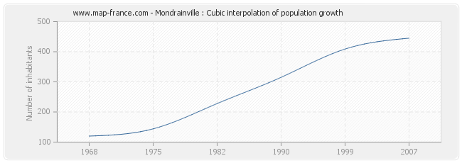 Mondrainville : Cubic interpolation of population growth