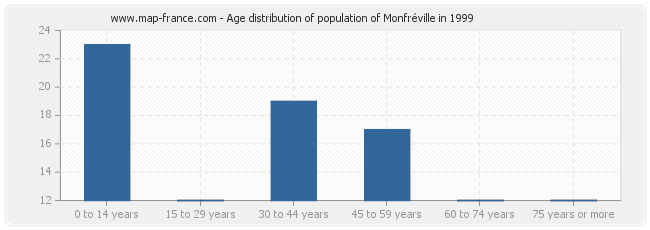 Age distribution of population of Monfréville in 1999