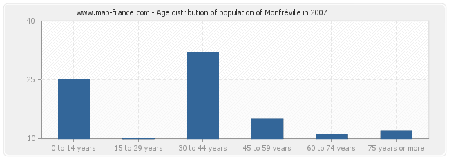 Age distribution of population of Monfréville in 2007