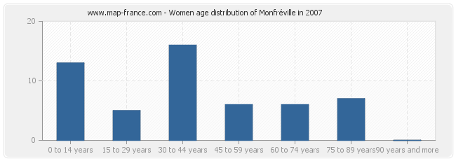 Women age distribution of Monfréville in 2007