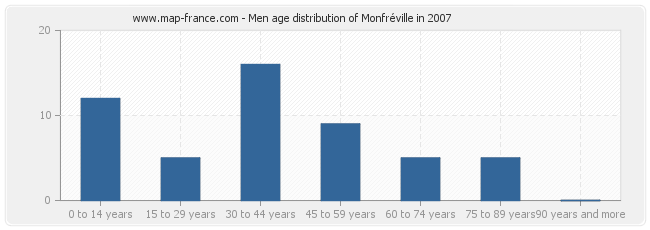 Men age distribution of Monfréville in 2007