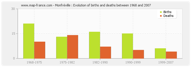 Monfréville : Evolution of births and deaths between 1968 and 2007