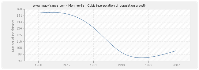 Monfréville : Cubic interpolation of population growth