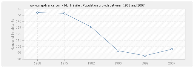 Population Monfréville