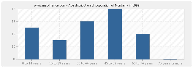 Age distribution of population of Montamy in 1999