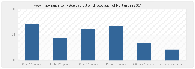 Age distribution of population of Montamy in 2007