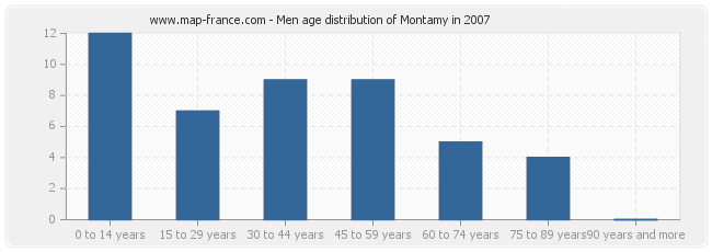 Men age distribution of Montamy in 2007