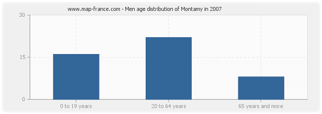 Men age distribution of Montamy in 2007