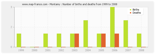 Montamy : Number of births and deaths from 1999 to 2008