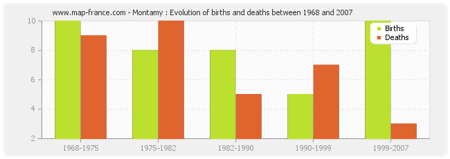 Montamy : Evolution of births and deaths between 1968 and 2007