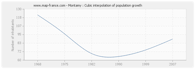 Montamy : Cubic interpolation of population growth