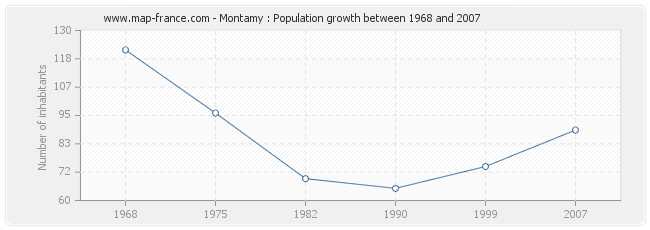 Population Montamy