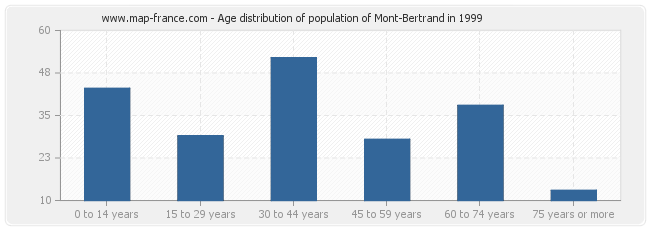 Age distribution of population of Mont-Bertrand in 1999