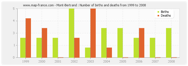 Mont-Bertrand : Number of births and deaths from 1999 to 2008