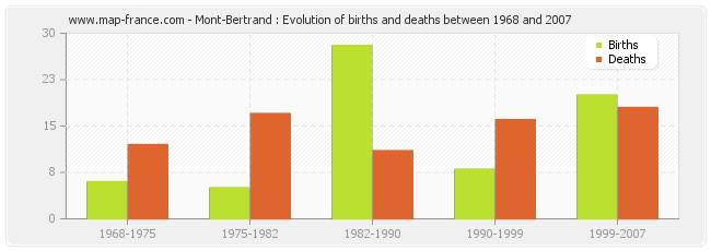 Mont-Bertrand : Evolution of births and deaths between 1968 and 2007