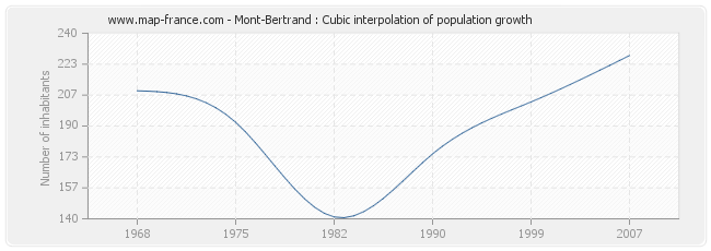Mont-Bertrand : Cubic interpolation of population growth