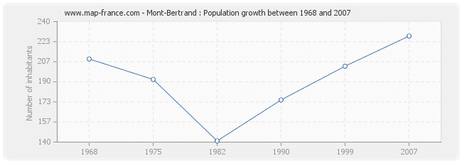 Population Mont-Bertrand