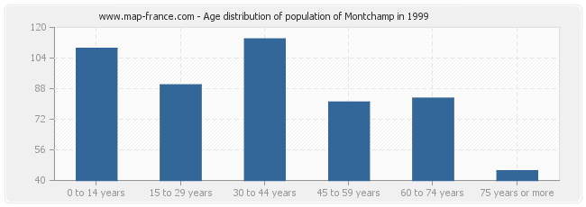 Age distribution of population of Montchamp in 1999