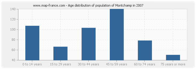 Age distribution of population of Montchamp in 2007