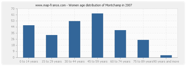 Women age distribution of Montchamp in 2007