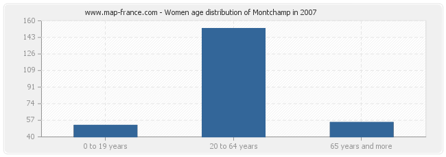 Women age distribution of Montchamp in 2007