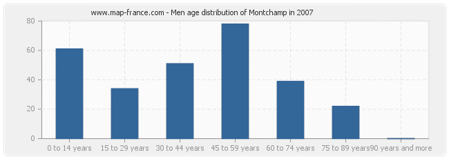 Men age distribution of Montchamp in 2007