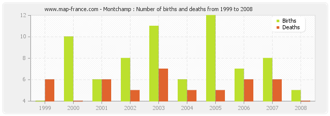 Montchamp : Number of births and deaths from 1999 to 2008