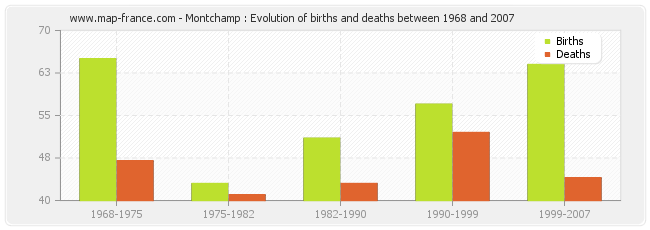 Montchamp : Evolution of births and deaths between 1968 and 2007