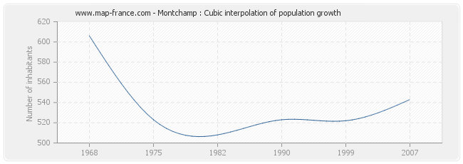 Montchamp : Cubic interpolation of population growth