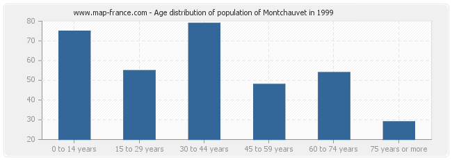 Age distribution of population of Montchauvet in 1999