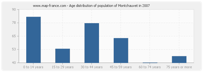 Age distribution of population of Montchauvet in 2007