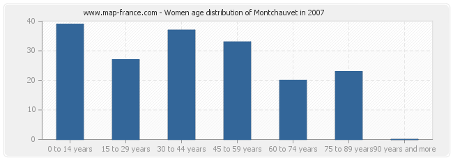 Women age distribution of Montchauvet in 2007