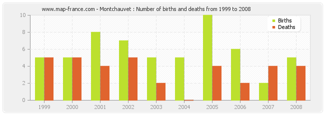 Montchauvet : Number of births and deaths from 1999 to 2008
