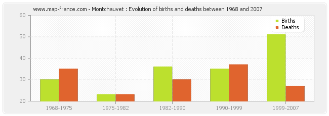 Montchauvet : Evolution of births and deaths between 1968 and 2007