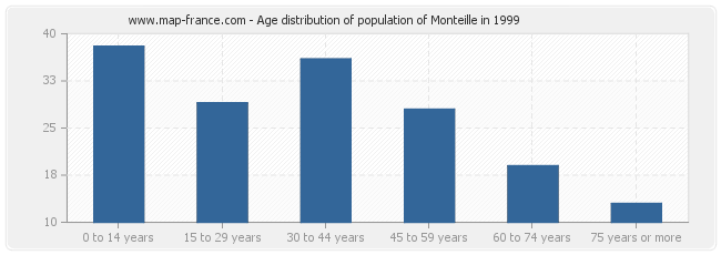 Age distribution of population of Monteille in 1999