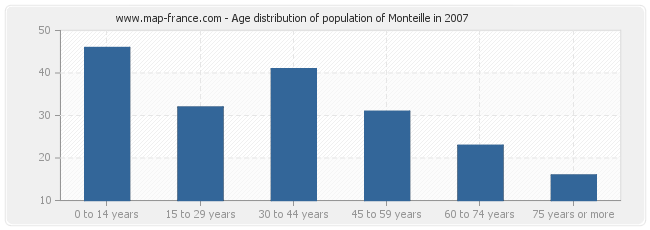 Age distribution of population of Monteille in 2007