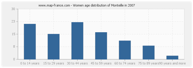 Women age distribution of Monteille in 2007